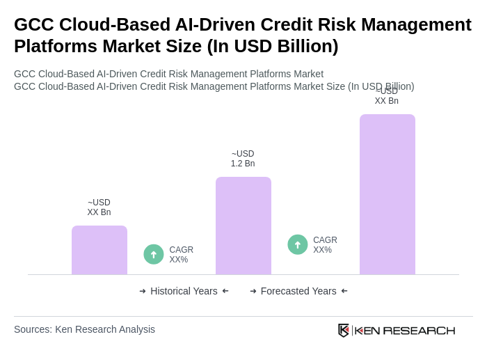 GCC Cloud-Based AI-Driven Credit Risk Management Platforms Market Size GCC Cloud-Based AI-Driven Credit Risk Management Platforms Market Size